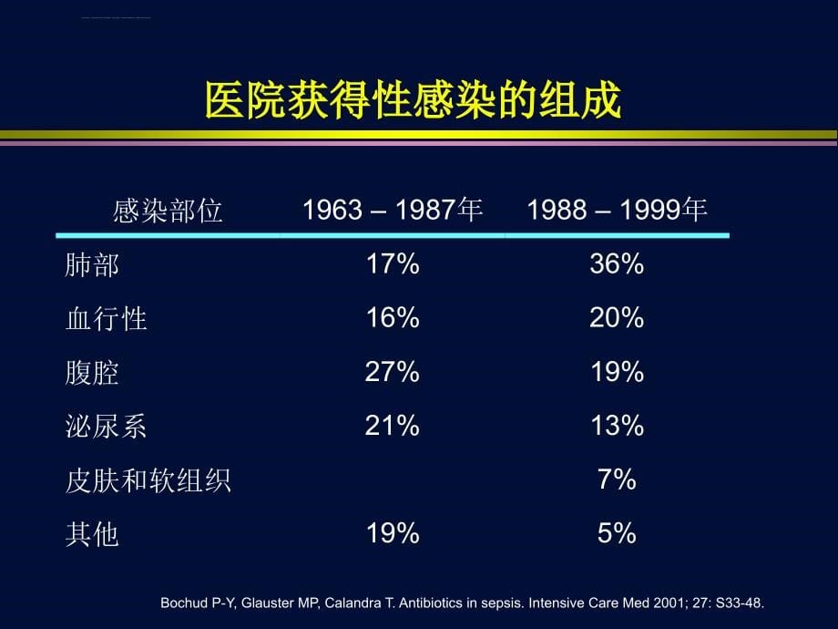 细菌耐药与经验性抗生素治疗_第5页