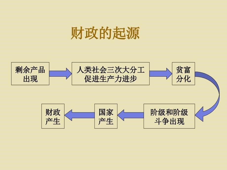 财政与金融-幻灯片_第5页