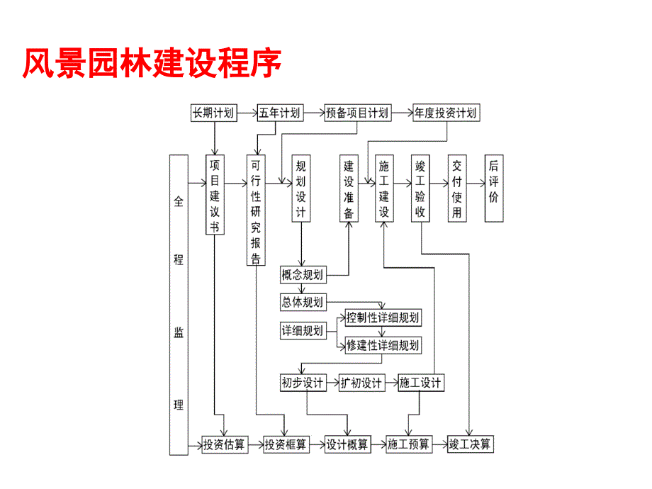 园林施工图课件_第2页