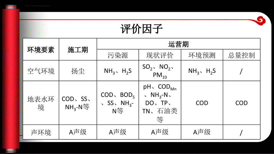 环评-毕业答辩ppt课件_第4页