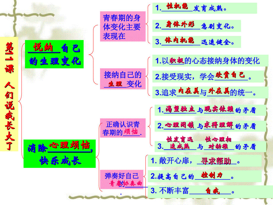 思想品德：第五单元《青春的脚步-青春的气息》复习幻灯片(鲁教版七年级下)_第3页