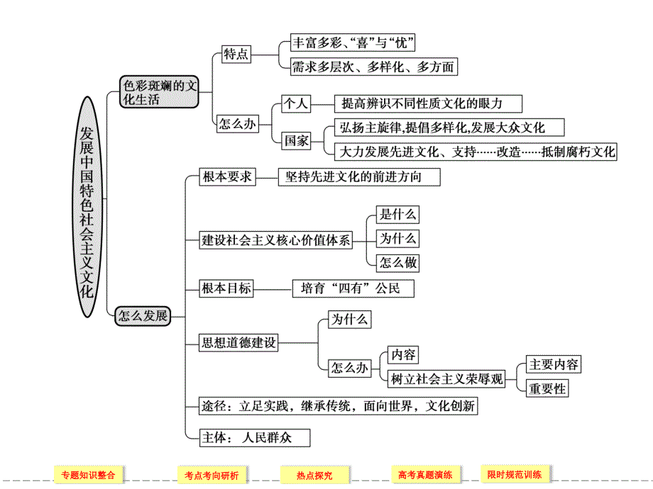 发展中国特色社会主义文化一轮复习课件_第4页