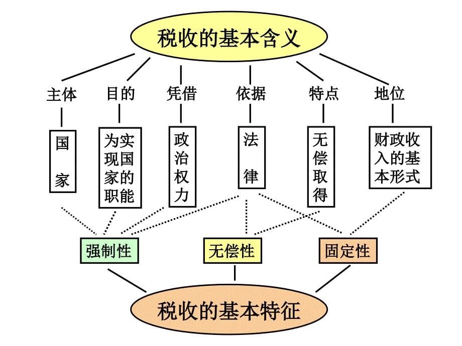 高中政治必修一：财政与税收幻灯片3.8.2_第5页