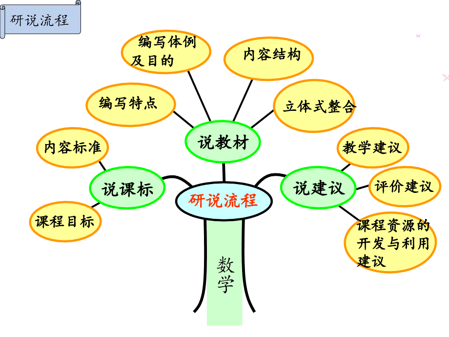 青岛版数学五年级上册全册说课标研教材ppt幻灯片_第2页