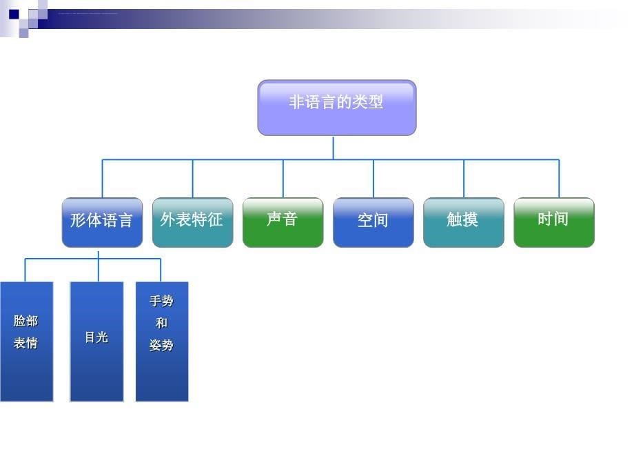 非语言沟通_1课件_第5页