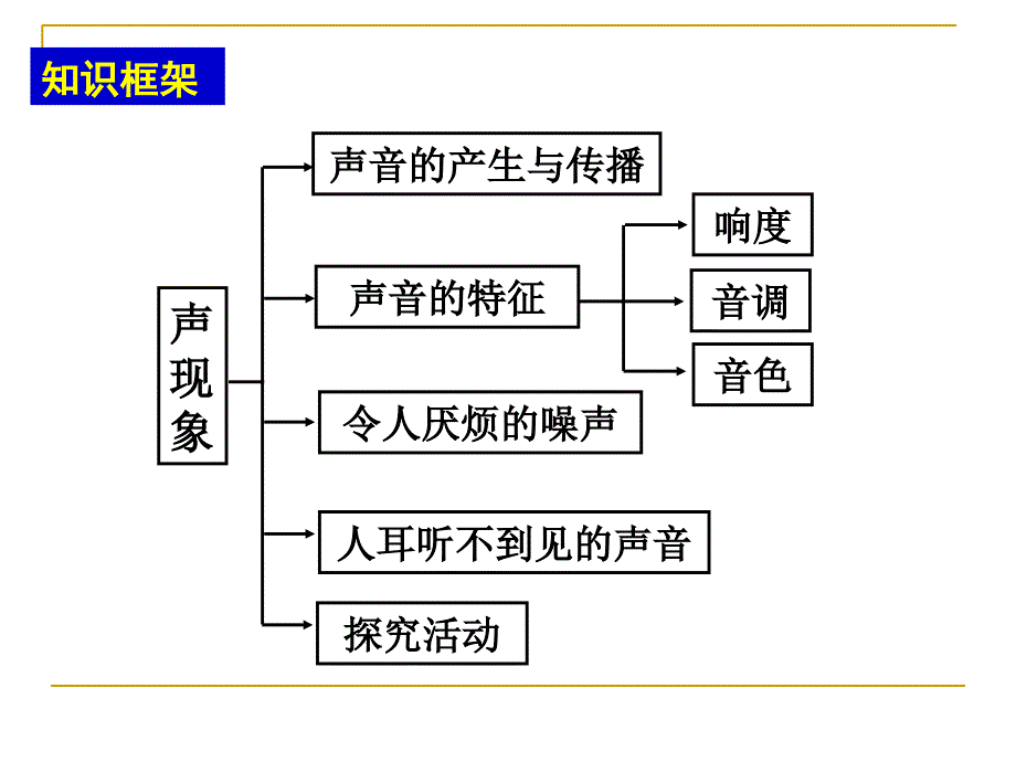 复习幻灯片：《声现象》1_第2页