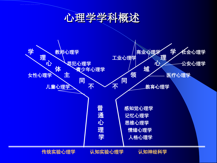 心理研究方法发展三大浪潮课件_第2页