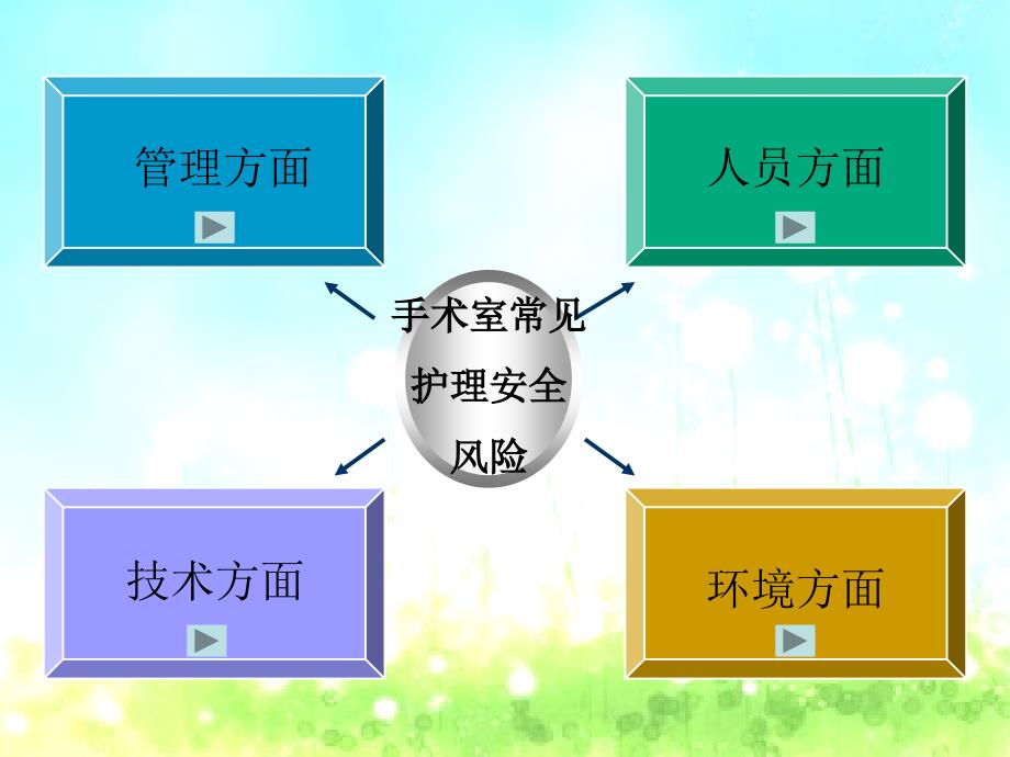 手术室护理风险防范措施课件_第3页