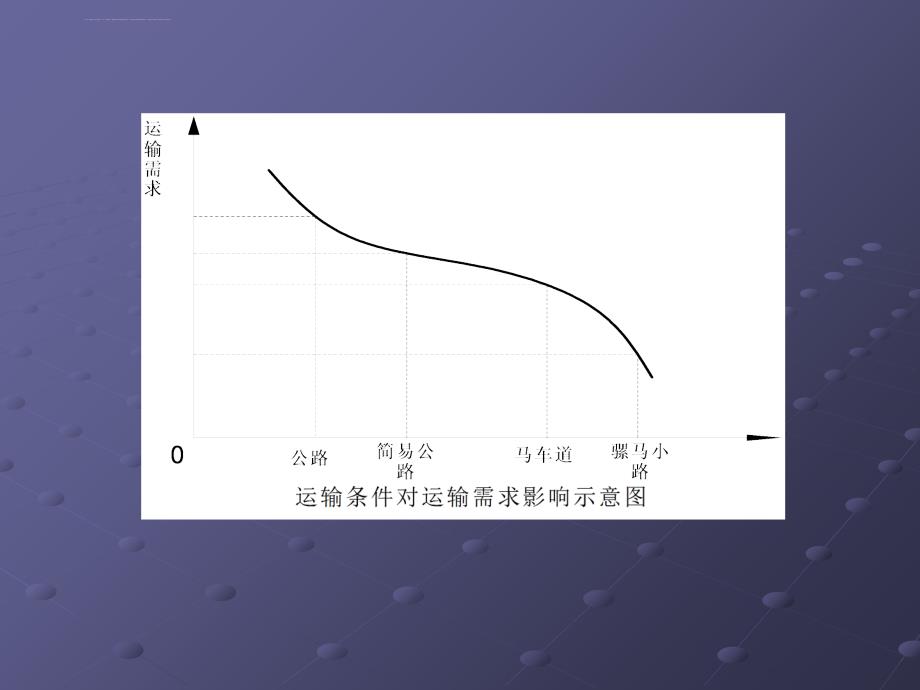 运输需求分析与预测课件_第3页