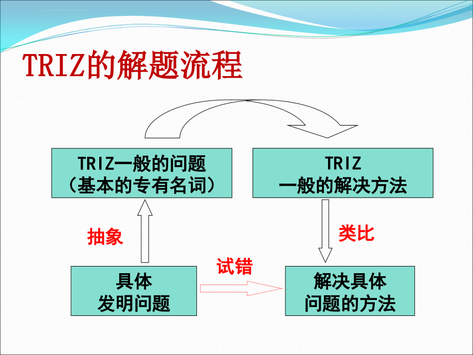 学时技术矛盾的解决课件_第2页