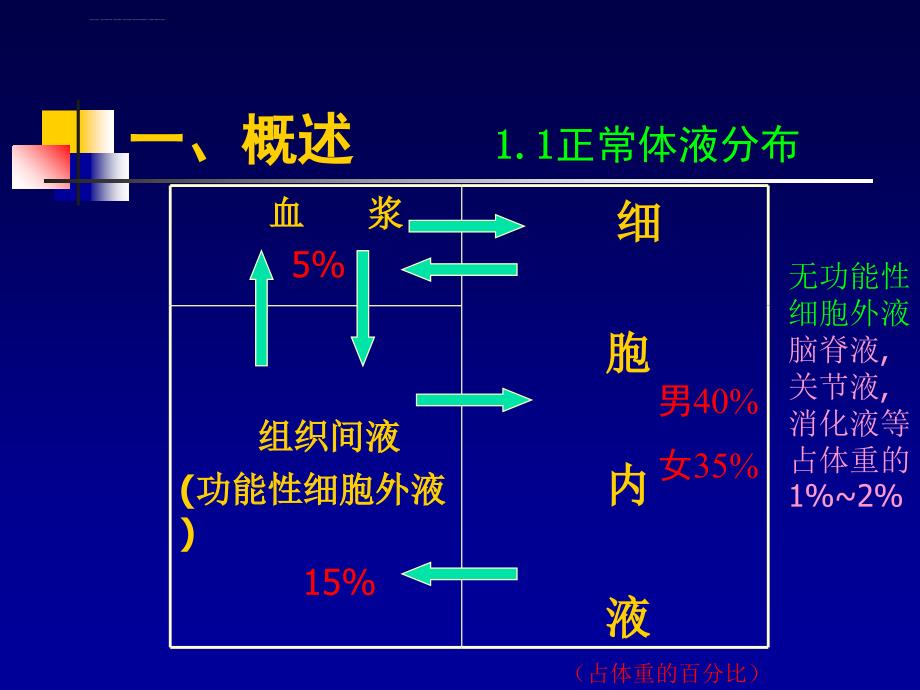 七年制水电解质酸碱平衡失调课件_第3页