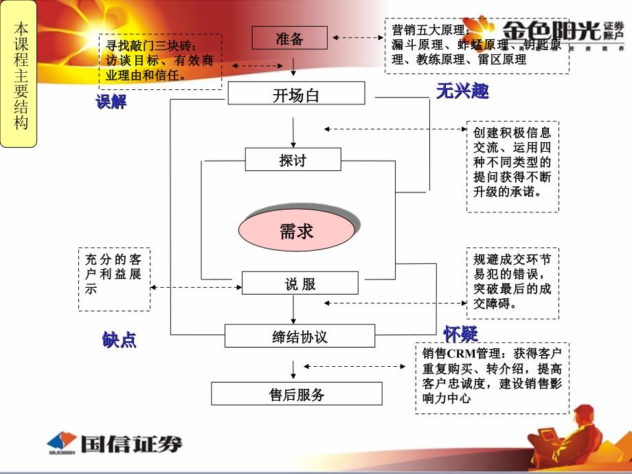 国信证券培训幻灯片—金融产品营销与策划_第2页