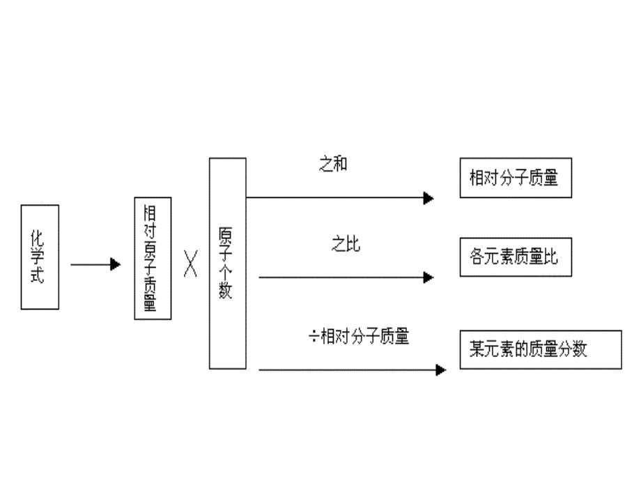 中考化学复习：化学计算ppt幻灯片-人教版_第3页