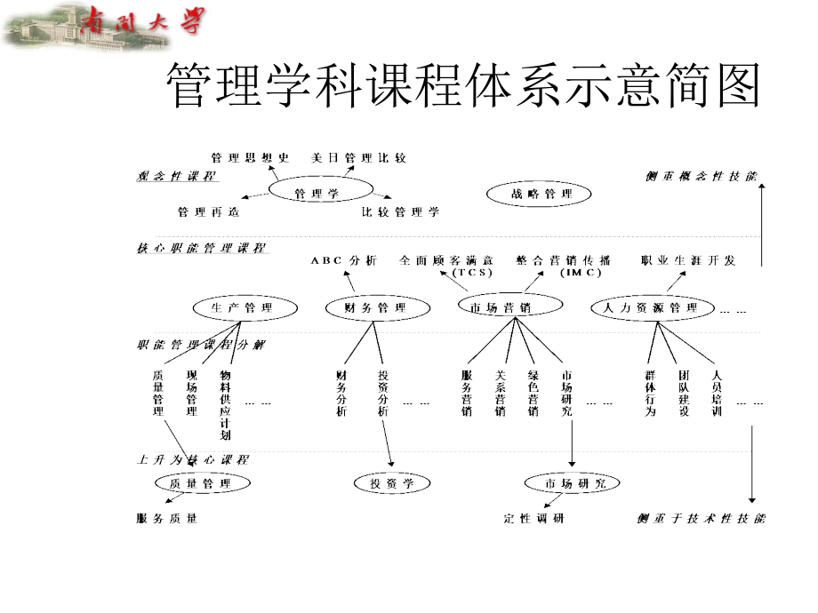 南开张玉利管理学-课件-ppt_第2页