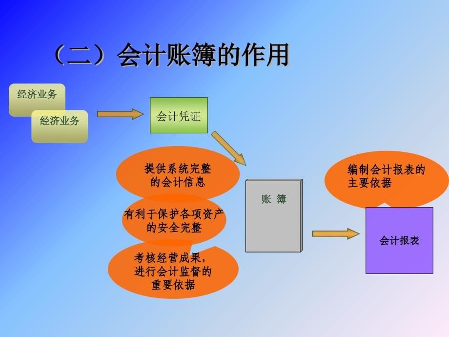 手工账会计账簿课件_第5页