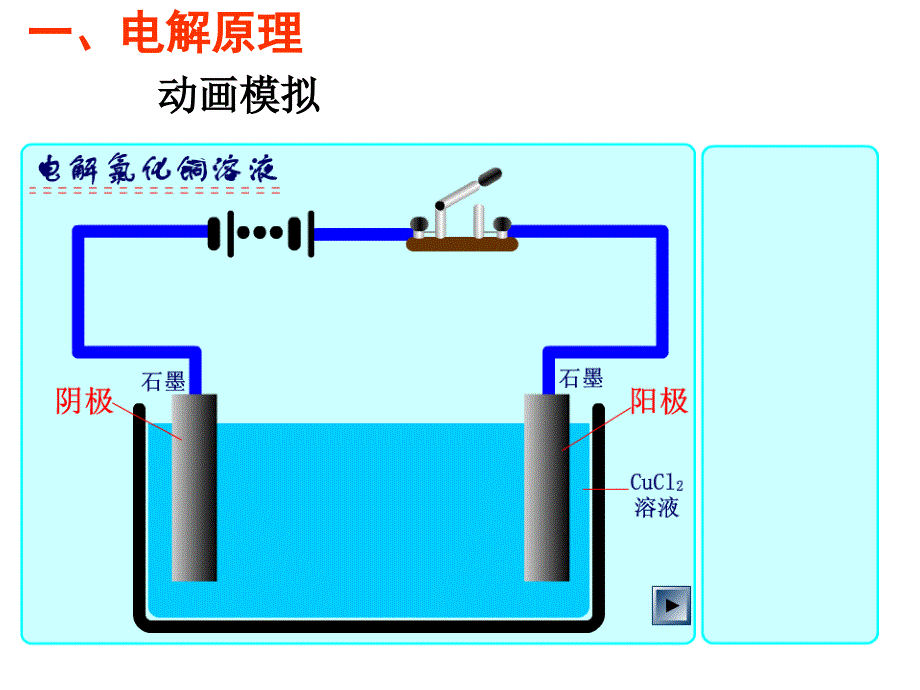 高二化学选修4课件： 电解池ppt课件_第2页