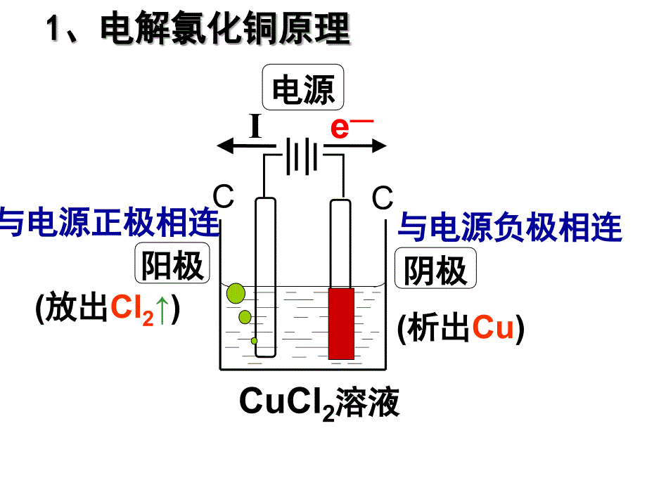 高二化学选修4课件： 电解池ppt课件_第3页