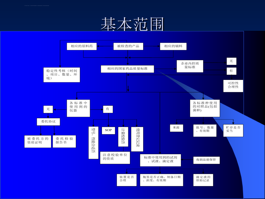 实施gmp现场检查中qc的规范性的检查要点--李会林课件_第3页