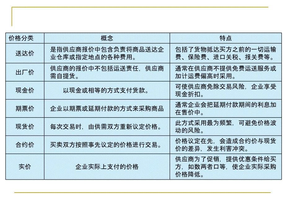 采购与供应链管理幻灯片第六章-采购价格_第5页