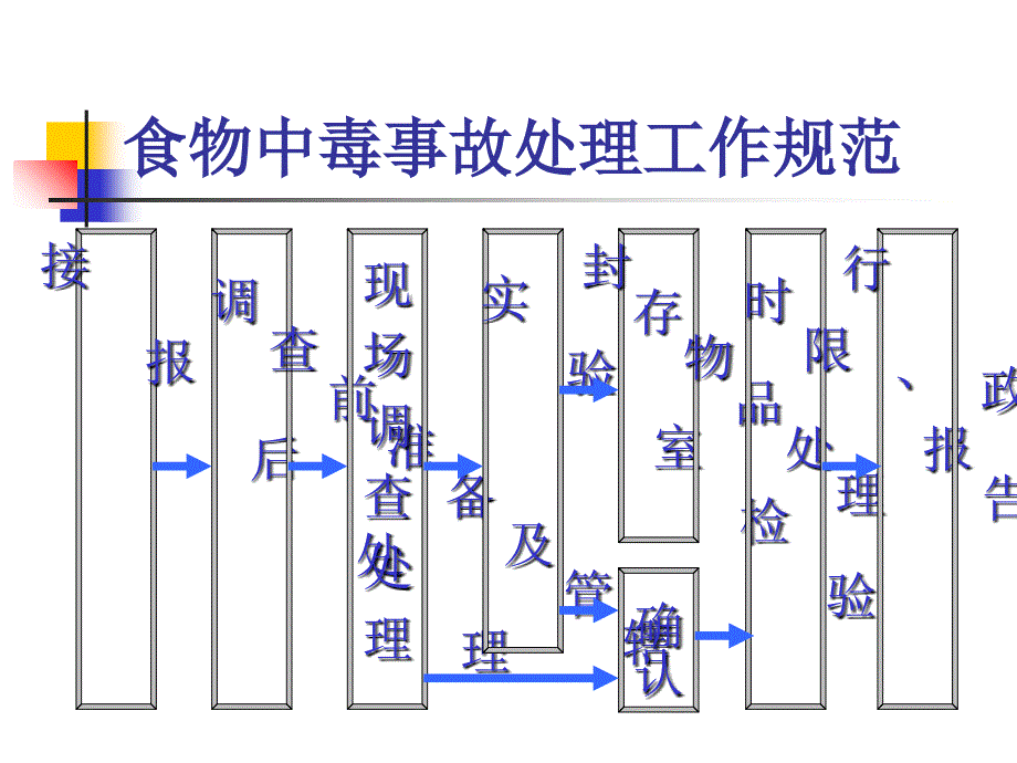 食物中毒事故处理工作规范课件_第1页