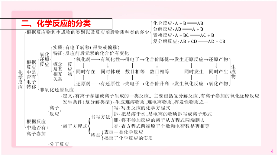 高三第二讲化学物质及其变化复习幻灯片3_第4页