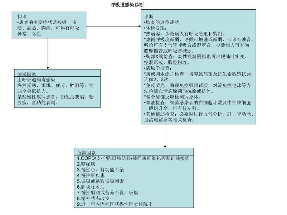 呼吸道感染的微生物检验课件_第5页