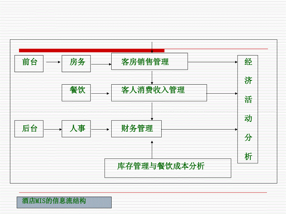 酒店销售管理应用软件课件_第3页