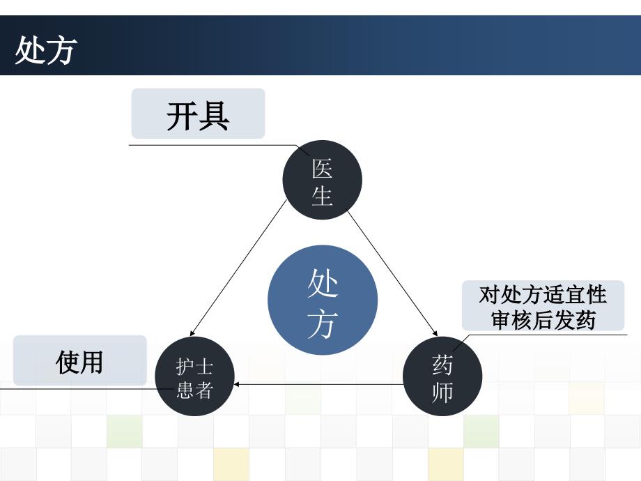 如何规范、有效的开展处方点评_第4页