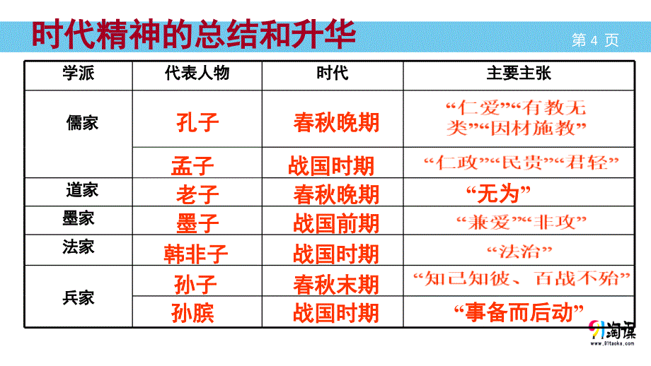 真正的哲学都是自己时代的精神上的精华（讲练结合）（幻灯片1）_第4页