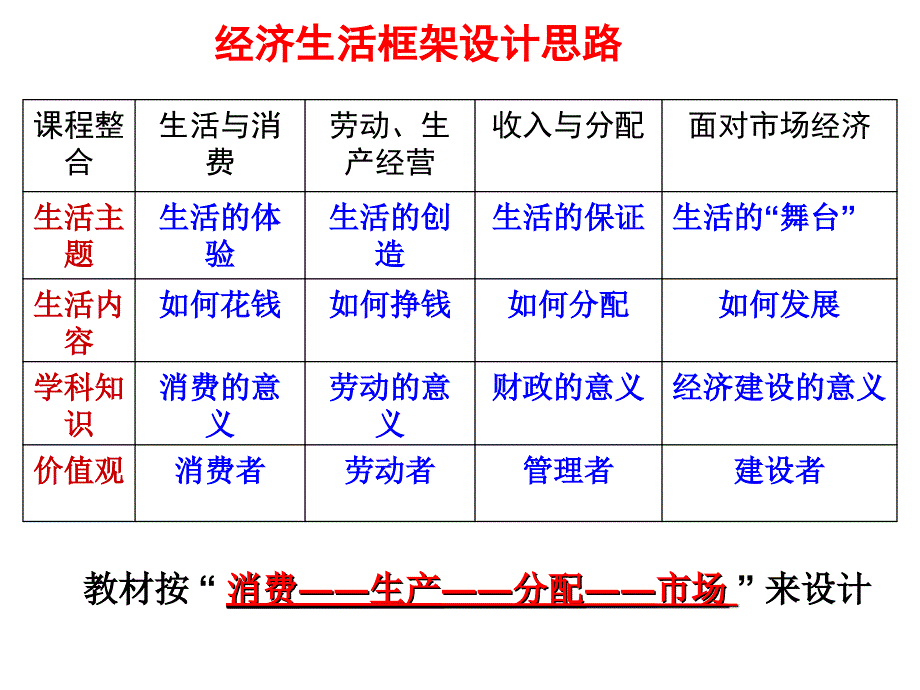 政治：第一单元《生活与消费》幻灯片(新人教版必修1)_第1页