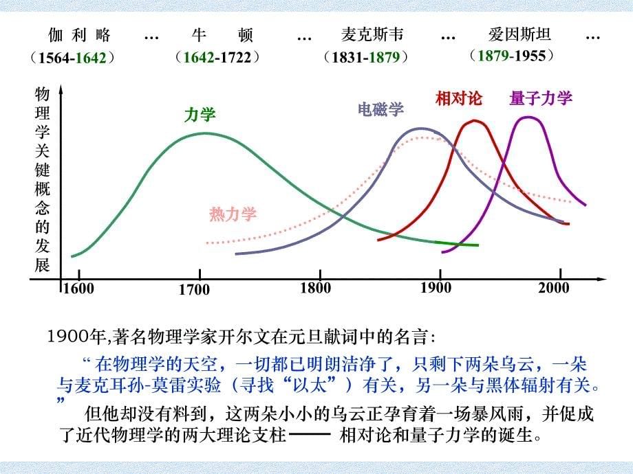 高中物理竞赛幻灯片-第五章-相对论-(共69张ppt)_第5页