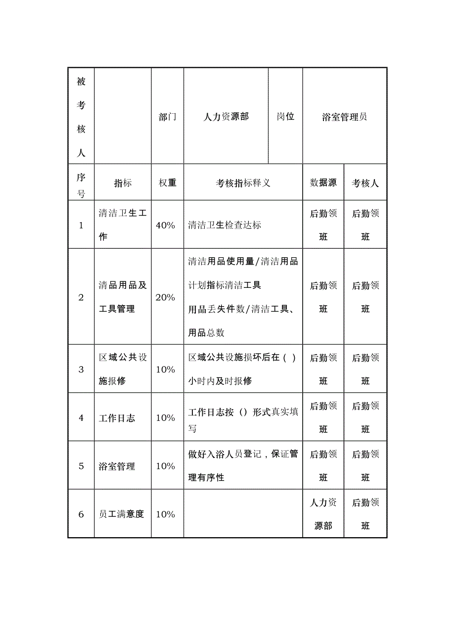 酒店行业人力资源部浴室管理员关键业绩考核指标（KPI）_第1页