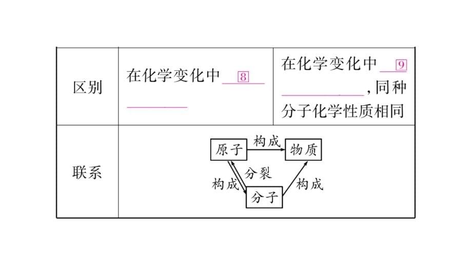 广西2018中考化学（人教版）复习课件：第1部分 教材系统复习 第3单元-第1课时 分子原子及其结构课件_第5页