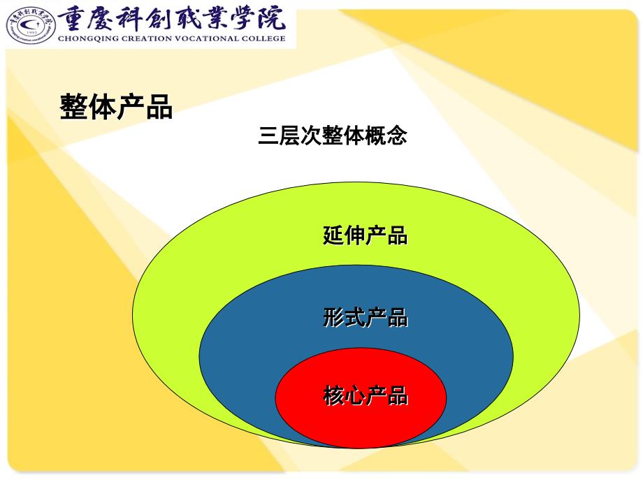 重庆科创学院3+1幻灯片——产品策略_第2页