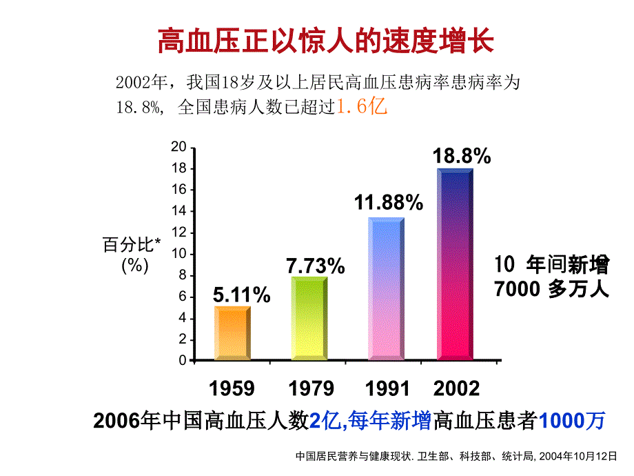 诺华倍博特-高血压市场课件_第3页