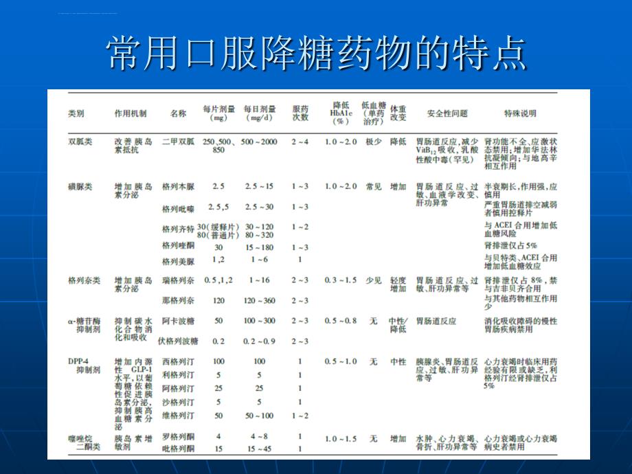 心血管疾病合并糖尿病口服降糖药物应用课件_第2页