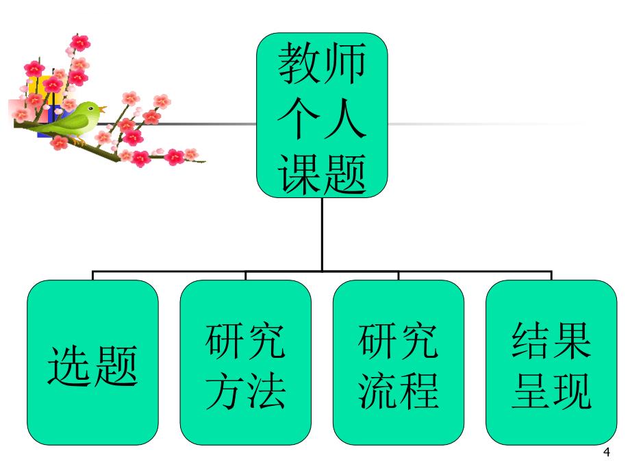 解读“教师个人课题”课件_第4页