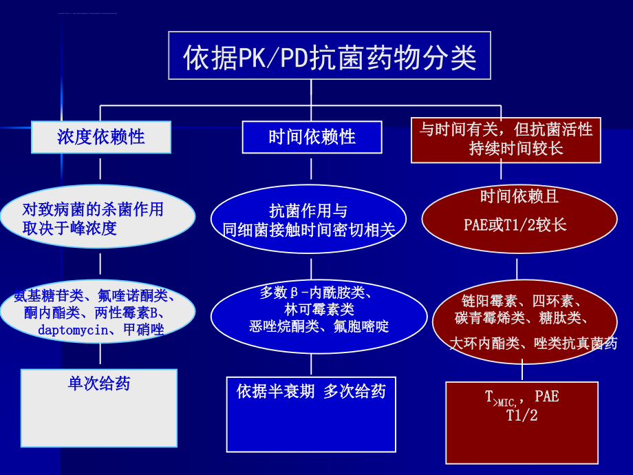 抗菌药物管理与临床应用课件_第4页