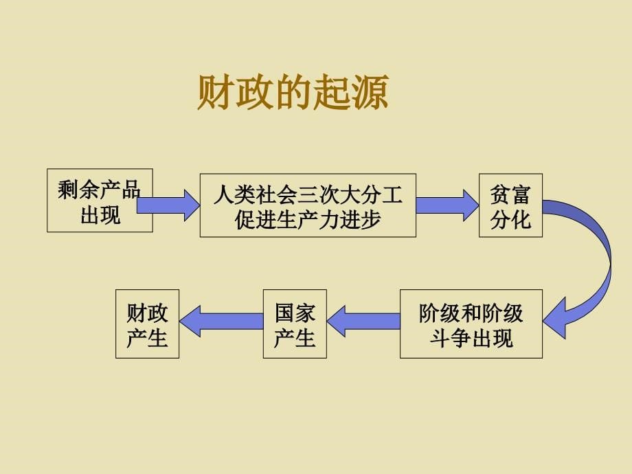 财政与金融教案幻灯片ppt_第5页