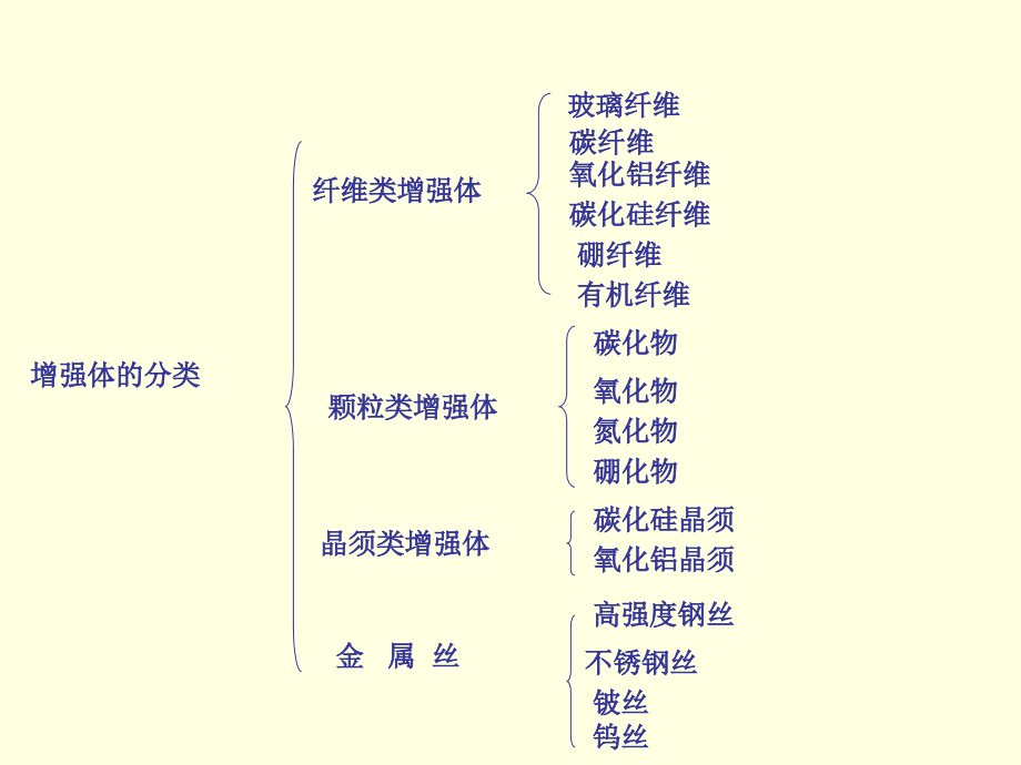 复合材料的增强体课件_第2页