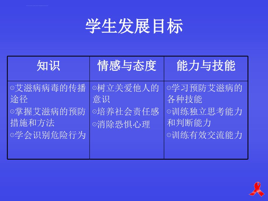 防艾幻灯片判断安全行为和不安全行为_第2页