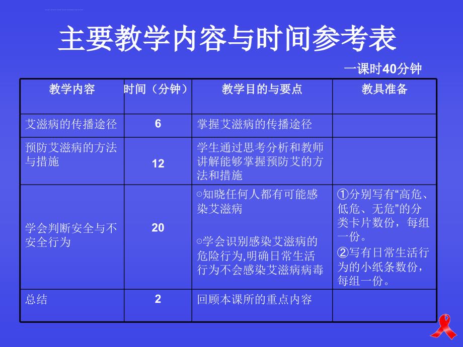 防艾幻灯片判断安全行为和不安全行为_第4页