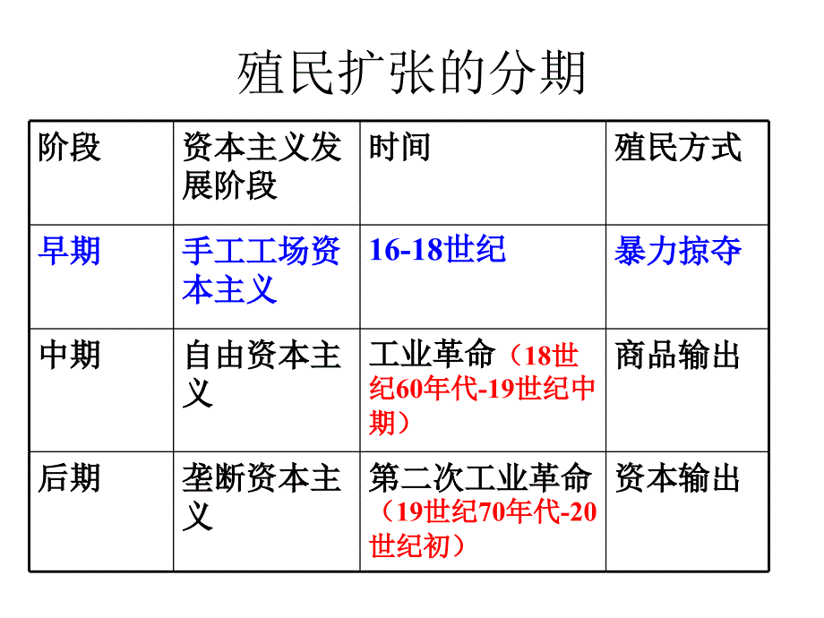 我第8课-欧洲殖民者的扩张与掠夺课件_第3页