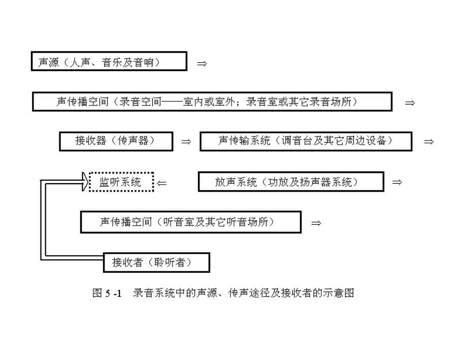 声音空间环境及效果课件_第5页