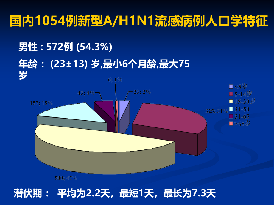 重症甲型流感(石斌)课件_第4页