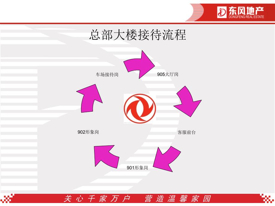 总部物业服务标准修改课件_第3页