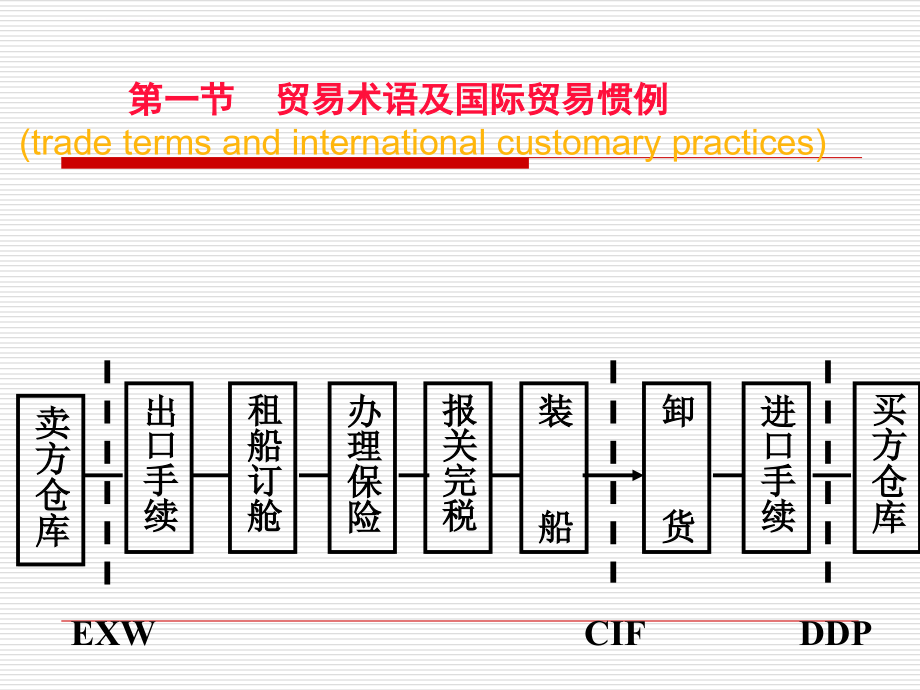 国际贸易实务(2)课件_第2页