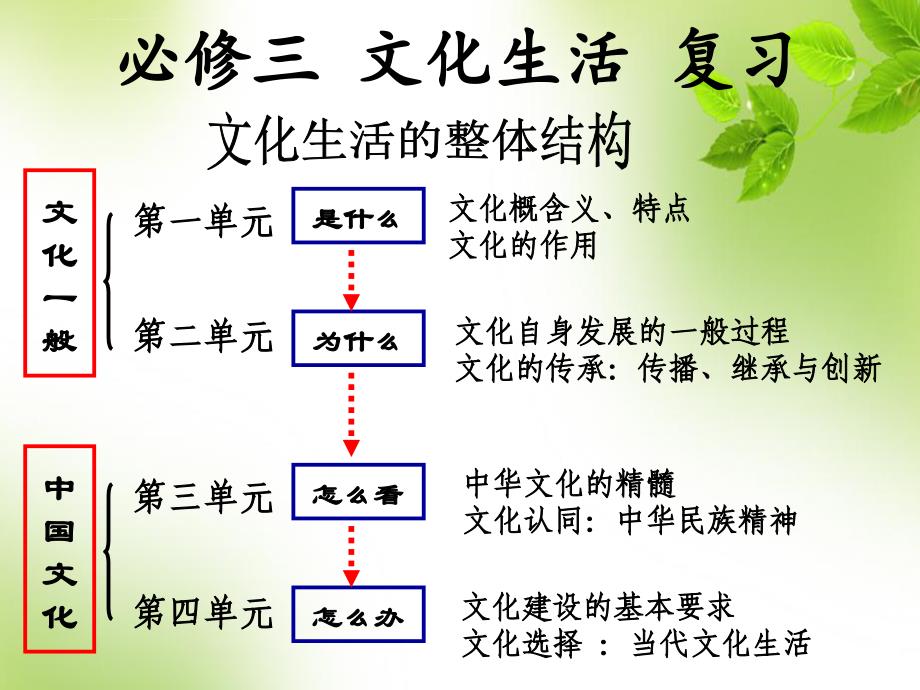 文化生活第1、2单元复习幻灯片-(共25张ppt)_第1页