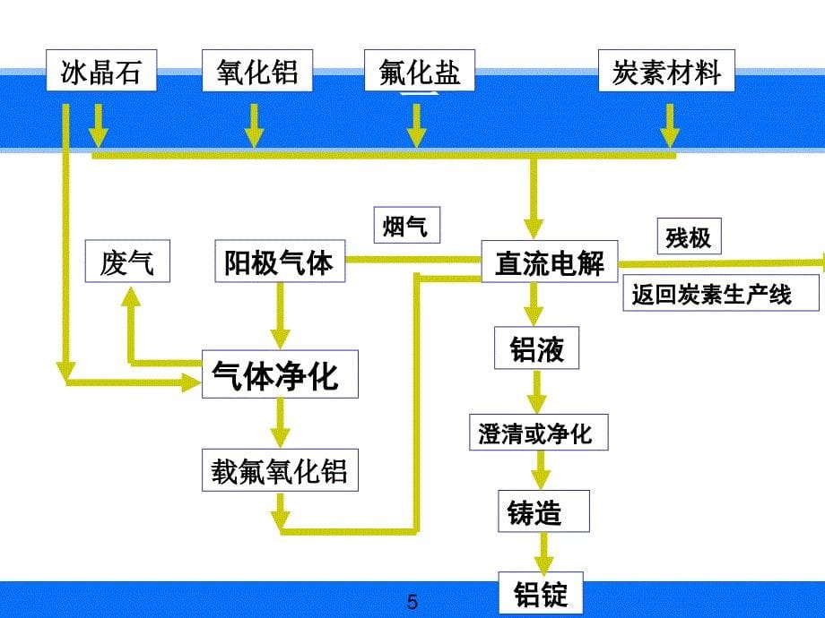 铝电解车间工艺设计课件_第5页