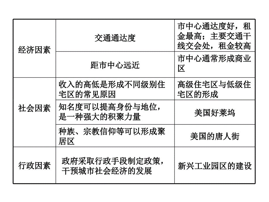 新课标高三地理二轮复习专题ppt学案：城市空间结构与城市化课件_第3页